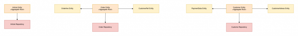 Order example with a Domain Driven Design Architecture