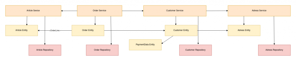 Order example with a Three Tier Architecture